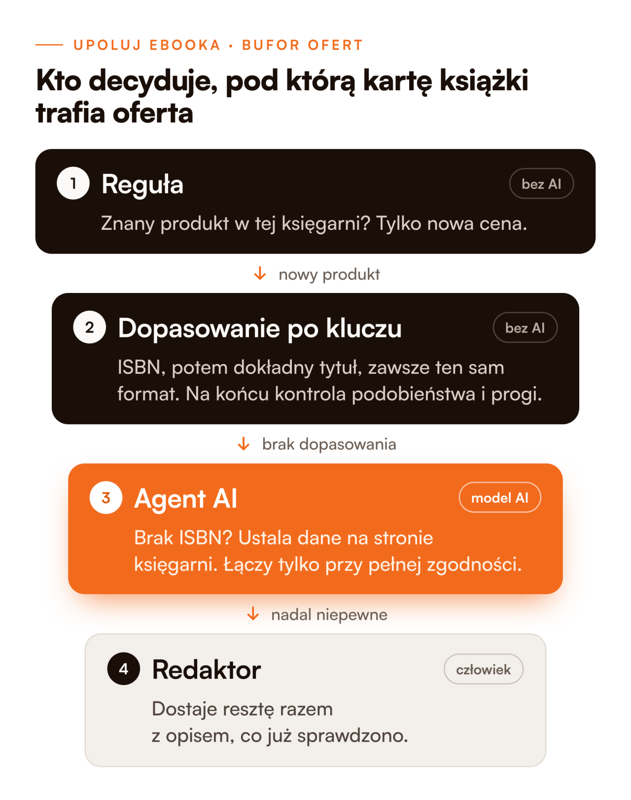 Cztery warstwy decyzji w porównywarce: reguła, dopasowanie po kluczu, agent AI, redaktor